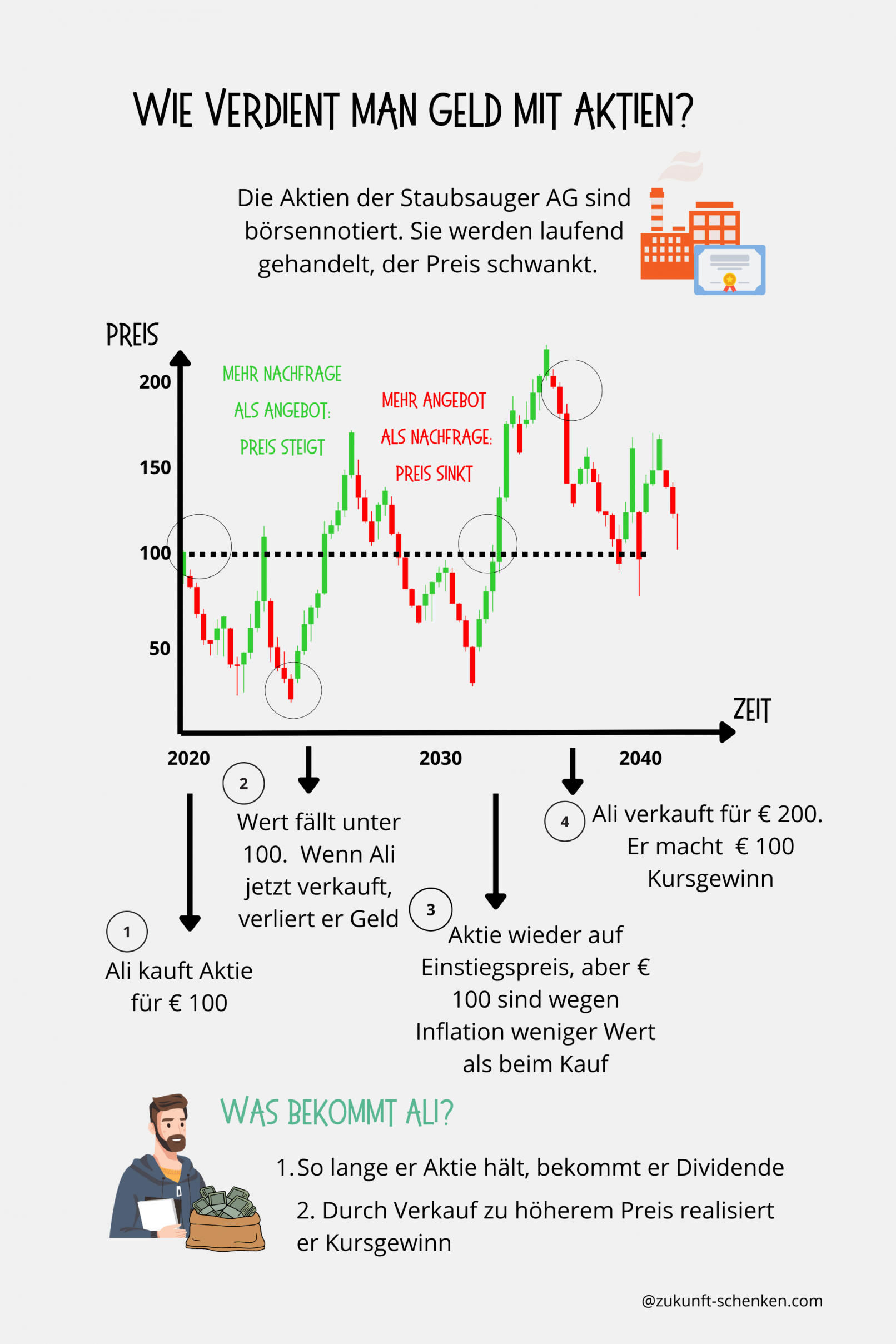 Alles über Aktien Zukunft Schenken