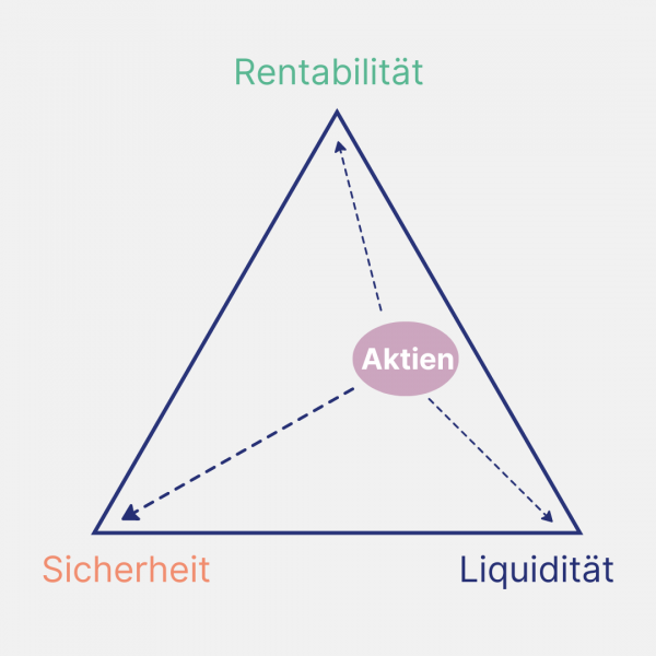 Magisches Dreieck der Geldanlage für Aktien