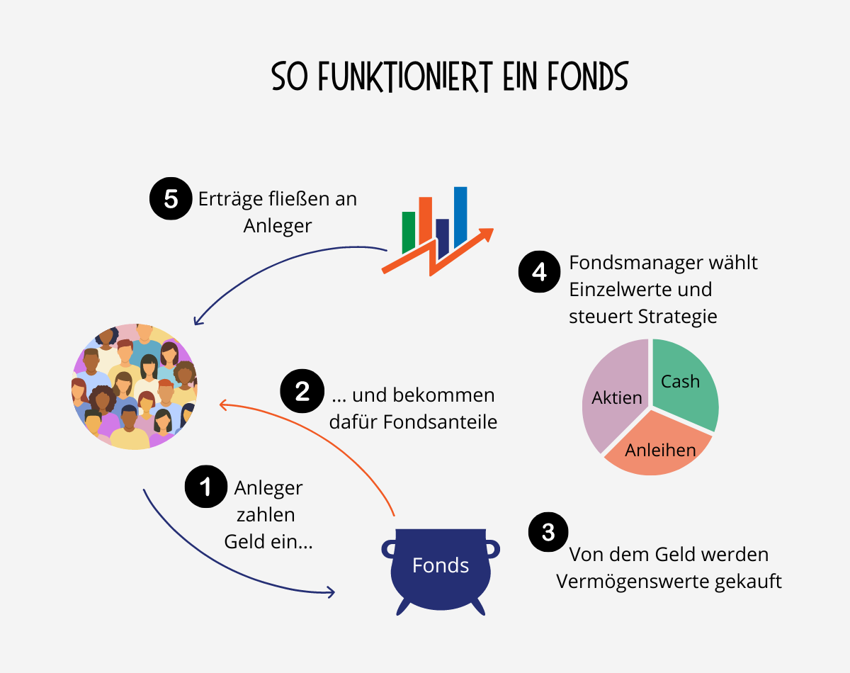 Funktionsweise eines Fonds