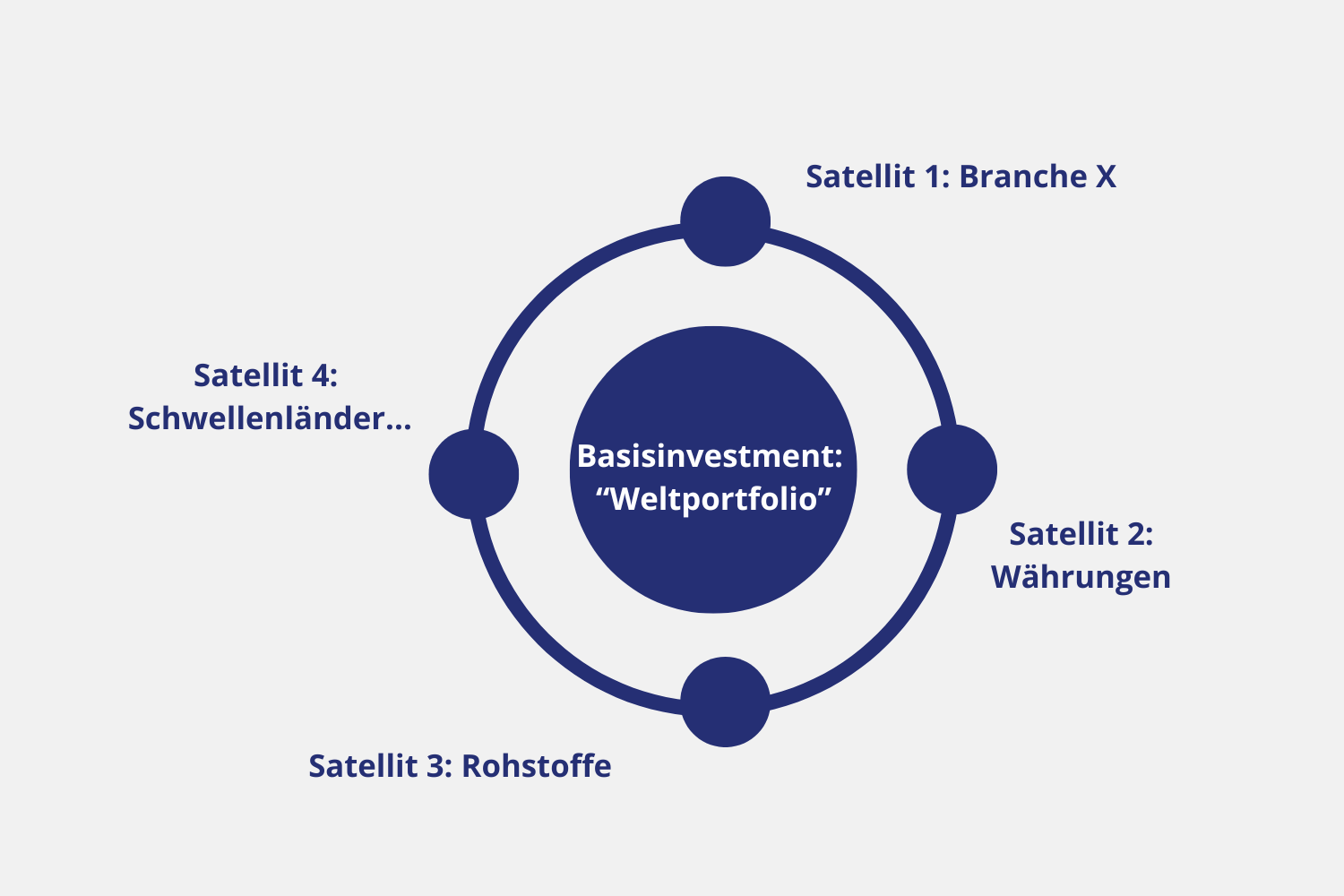 Beispiel einer Core Satellite Strategie mit einem Weltportfolio als Basisinvestment