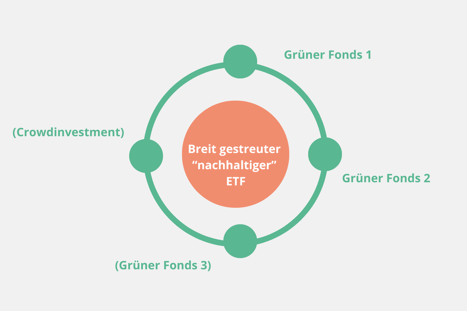 Beispiel einer Kombination aus Basisinvestment mit ETF kombiniert mit sehr nachhaltigen Fonds