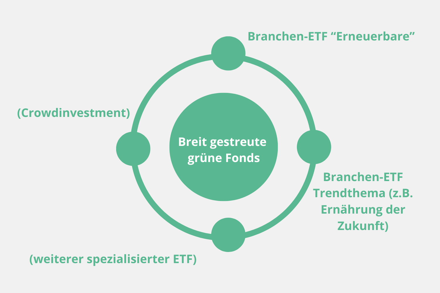 Beispiel einer nachhaltigen Anlagestrategie mit grünen Fonds als Basisinvestment und Branchen-ETFs als Ergänzung