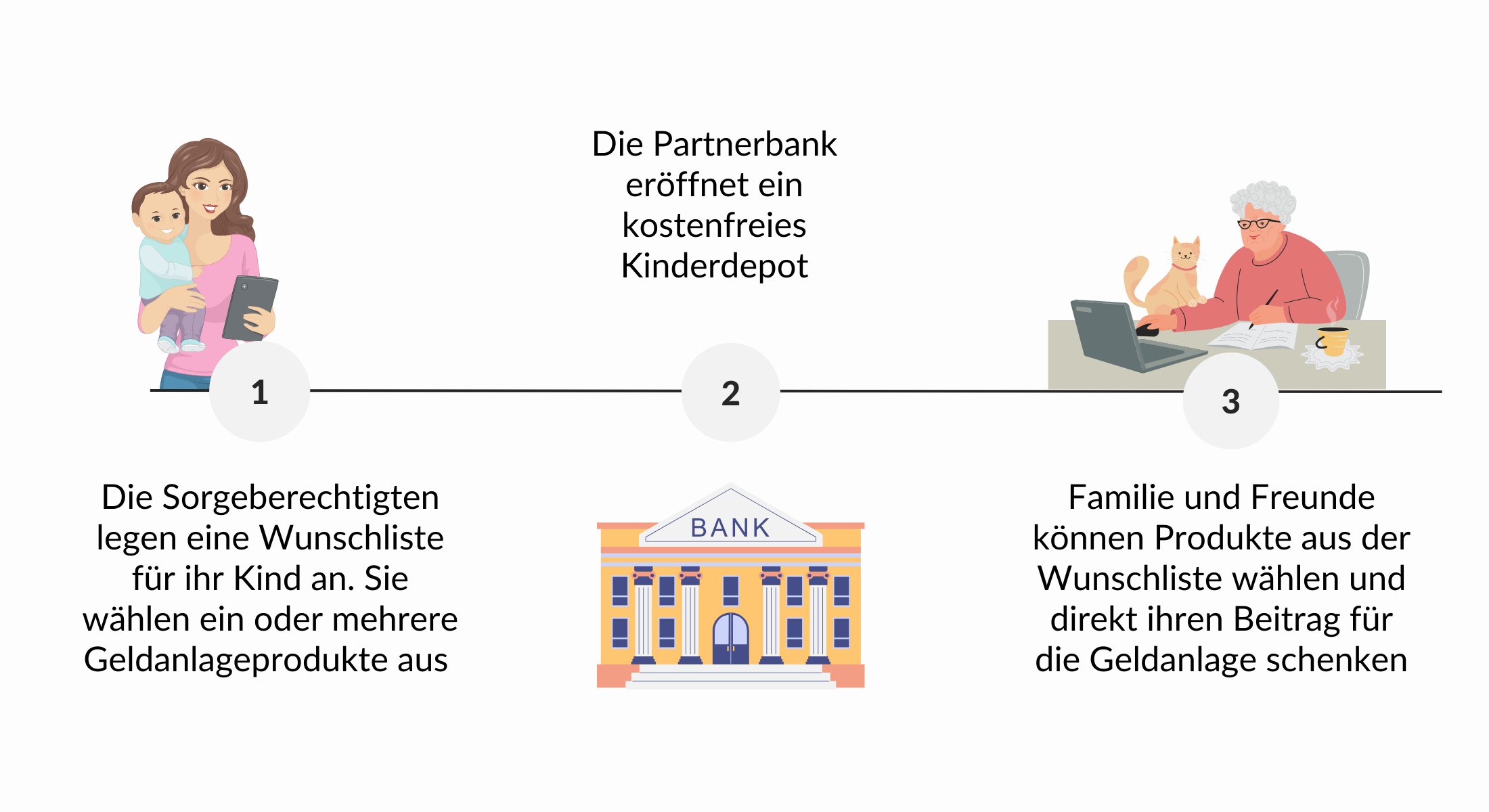 Funktionsweise Zukunft Schenken für Kinder