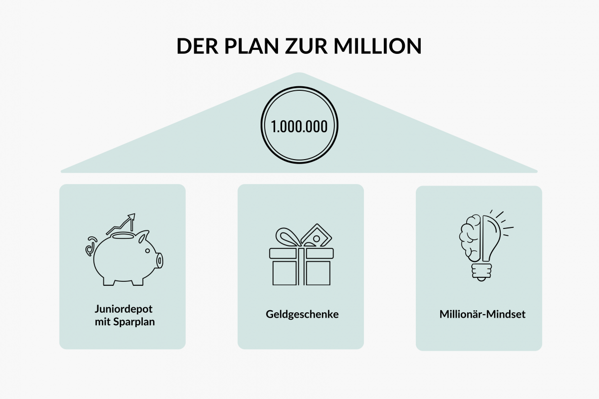 Plan zur Million mit drei Säulen